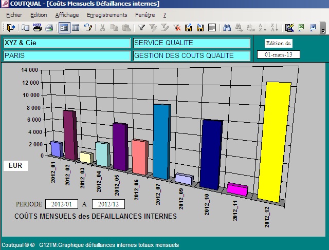 Graphique Coutqual: Cots mensuels des dfaillances internes