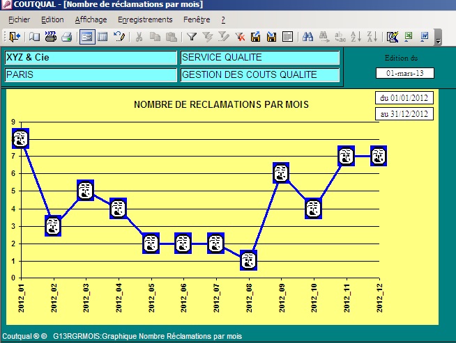 Graphique Coutqual: nombre de rclamations clients par mois