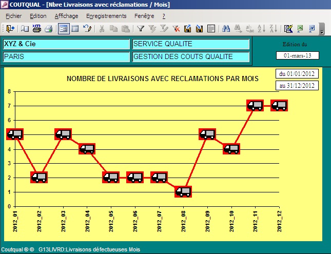 Graphique Coutqual: nombre de livraisons dfaillantes par mois